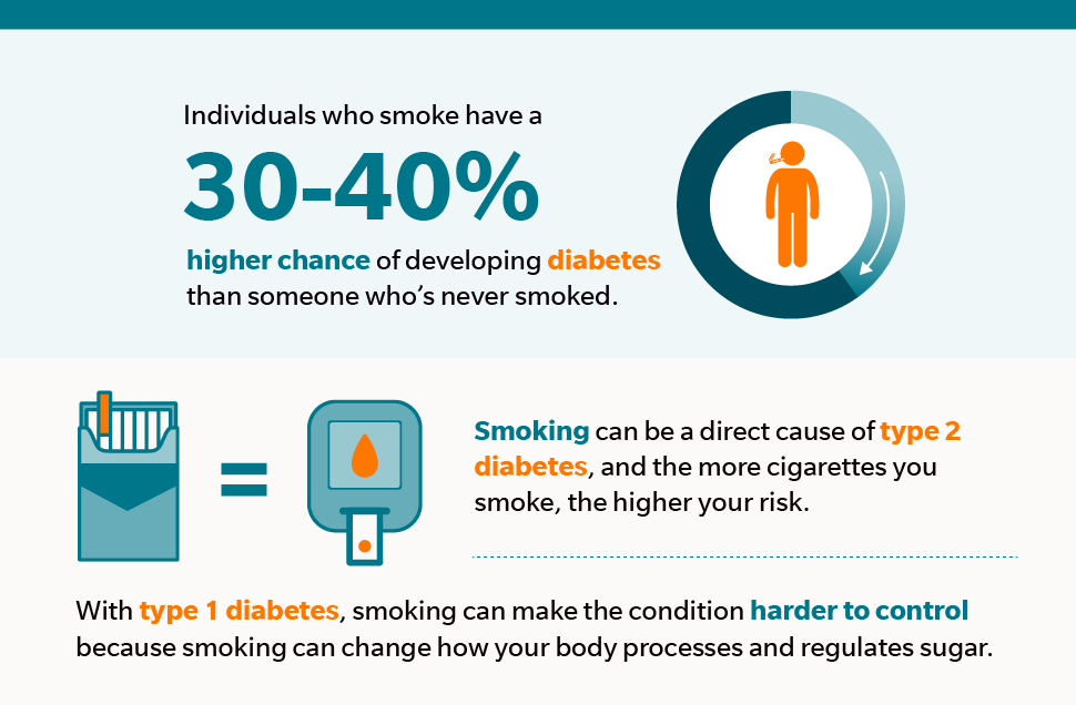 Connection between diabetes and smoking