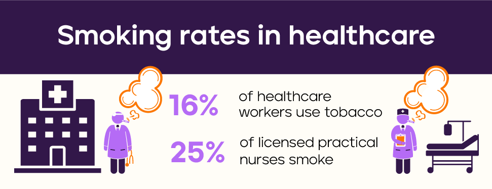 Smoking rates in healthcare are high with 16% of healthcare workers using tobacco and 25% of licensed practical nurses smoke