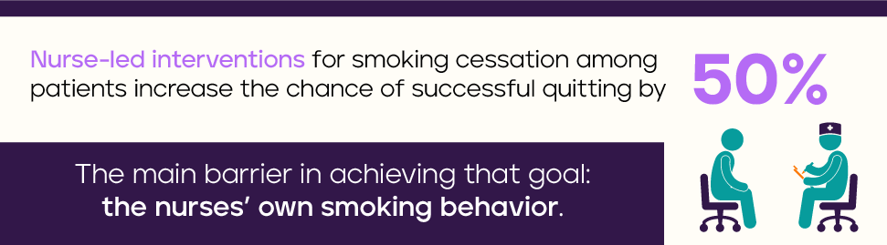 Nurse-led interventions for smoking cessation among patients increase the chance of quitting by 50%. The main barrier in achieving that goal is the nurses own smoking behavior.