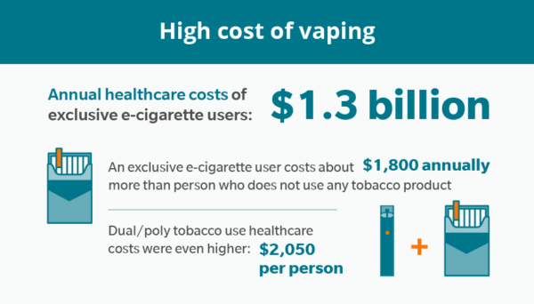 How Much Does Vaping Cost Individuals and Employers?