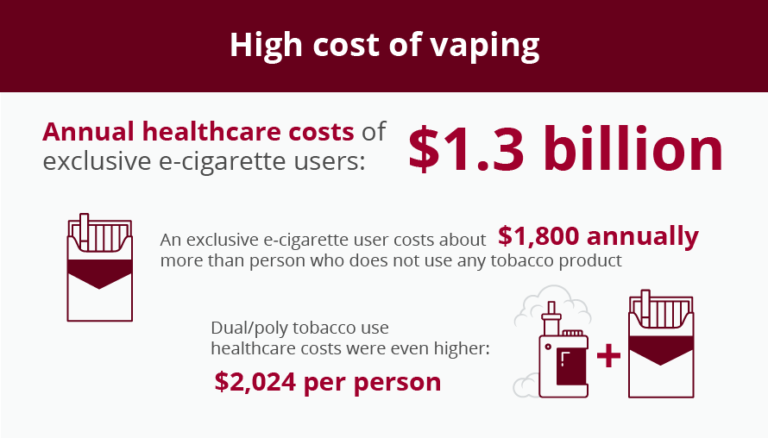 how-much-does-vaping-cost-individuals-and-employers