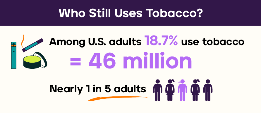 Who Still Uses Tobacco? Among U.S. adults: 18.7% use tobacco = 46 million which is nearly 1 in 5 adults 