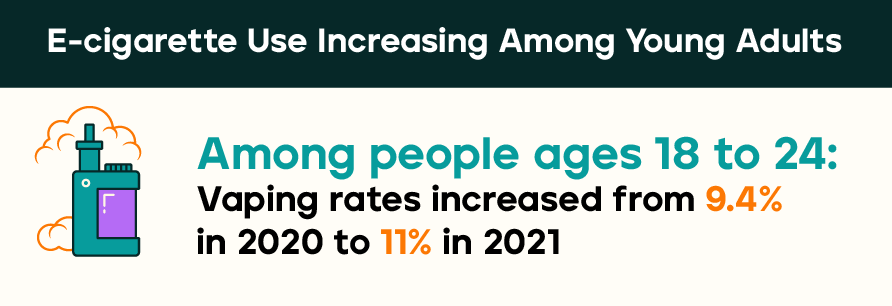 E-cigarette Use Increasing Among Young Adults Among people ages 18 to 24: Vaping rates increased from 9.4% in 2020 to 11% in 2021 