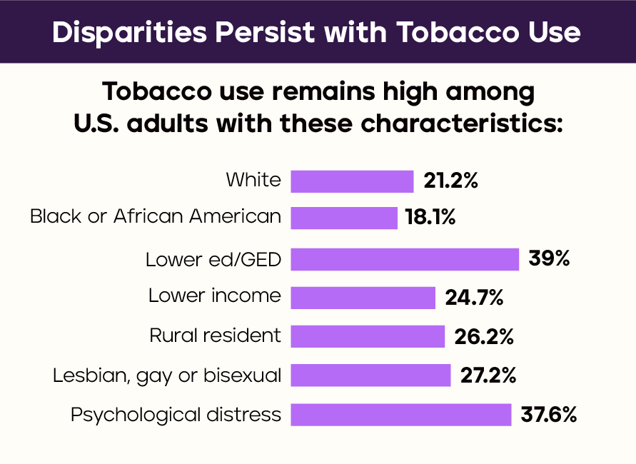 Disparities Persist with Tobacco Use Tobacco use remains high among U.S. adults with these characteristics: • Certain races and ethnicities, such as Whites (21.2%) and Black or African Americans (18.1%) • Lower education, high school diploma (24.4%) or GED (39%) • Lower income (24.7%) • Rural residents (26.2%) • Lesbian, gay, or bisexual (27.2%) • Psychological distress (37.6%) 