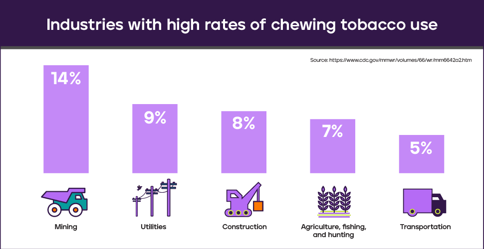 Infographic-Industries with high rates of smokeless tobacco use