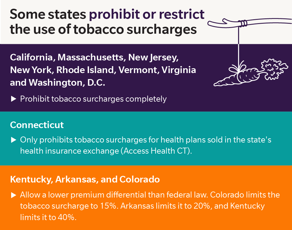 Tobacco surcharge rules by state