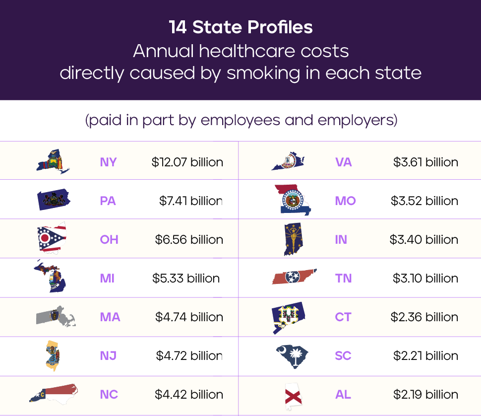 14 state profiles with annual healthcare costs directly caused by smoking in each state