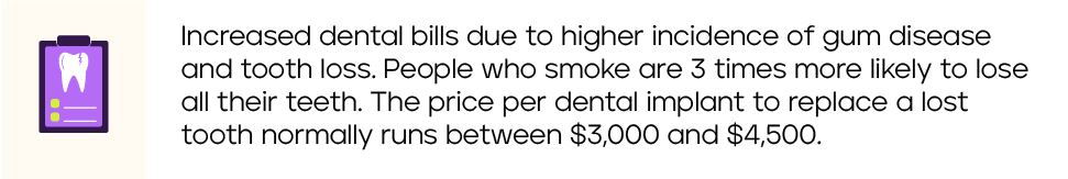 Increased dental bills due to higher incidence of gum disease and tooth loss. People who smoke are 3 times more likely to lose all their teeth. The price per dental implant to replace a lost tooth normally runs between $3,000 and $4,500.