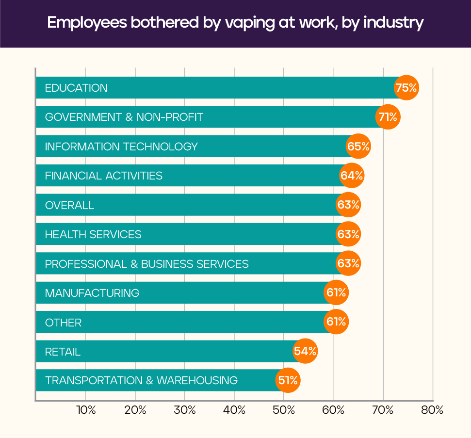 Chart showing the percentage of employees bothered by vaping at work, by industry with education being the highest at 75%