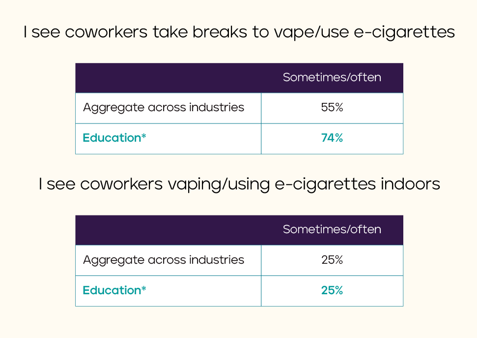 74% of people in education see coworkers take breaks to vape or use e-cigarettes and 25% see coworkers vaping or using e-cigarettes indoors.