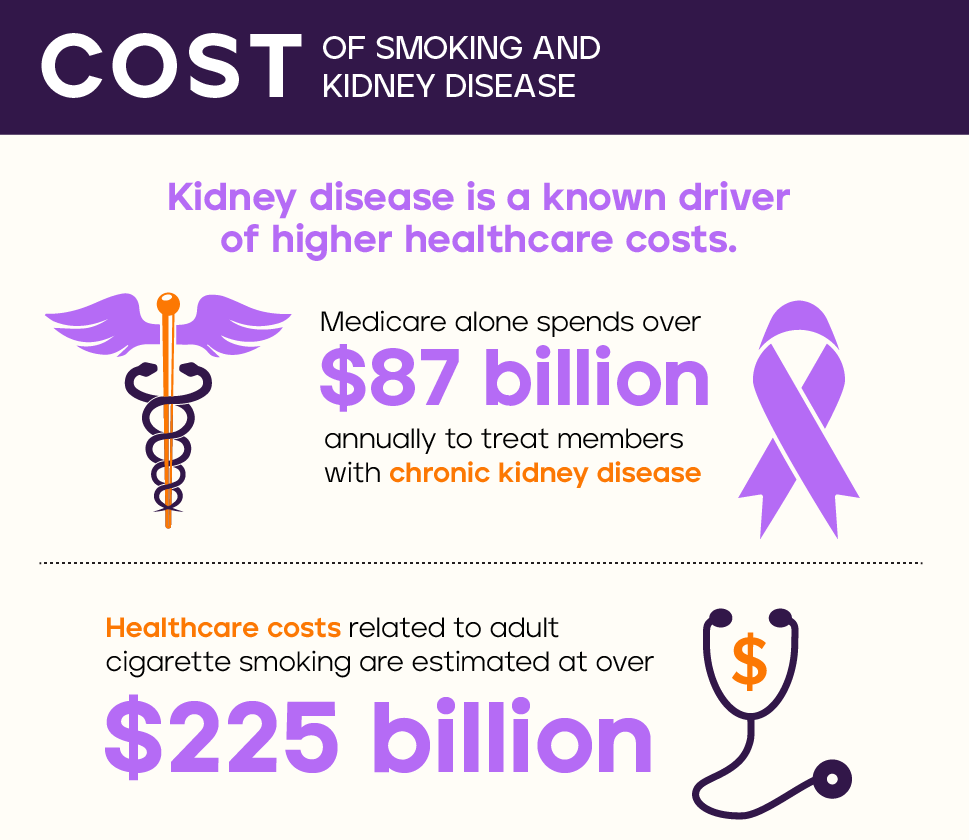 Kidney disease is a known driver of higher healthcare costs. In fact, Medicare alone spends over $87 billion annually to treat members with chronic kidney disease. However, the cost of healthcare expenditures related to adult cigarette smoking is estimated to be even higher—over $225 billion. Of this amount, Medicare or Medicaid fund more than 50% of smoking-attributable healthcare spending.