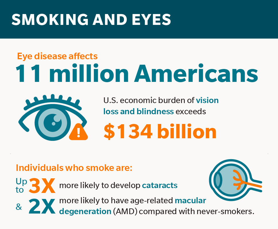 Smoking and eyes: Individuals who smoke are up to 3 times more likely to develop cataracts and up to 2 times more likely to have age-related macular degeneration (AMD) compared with never-smokers. 
