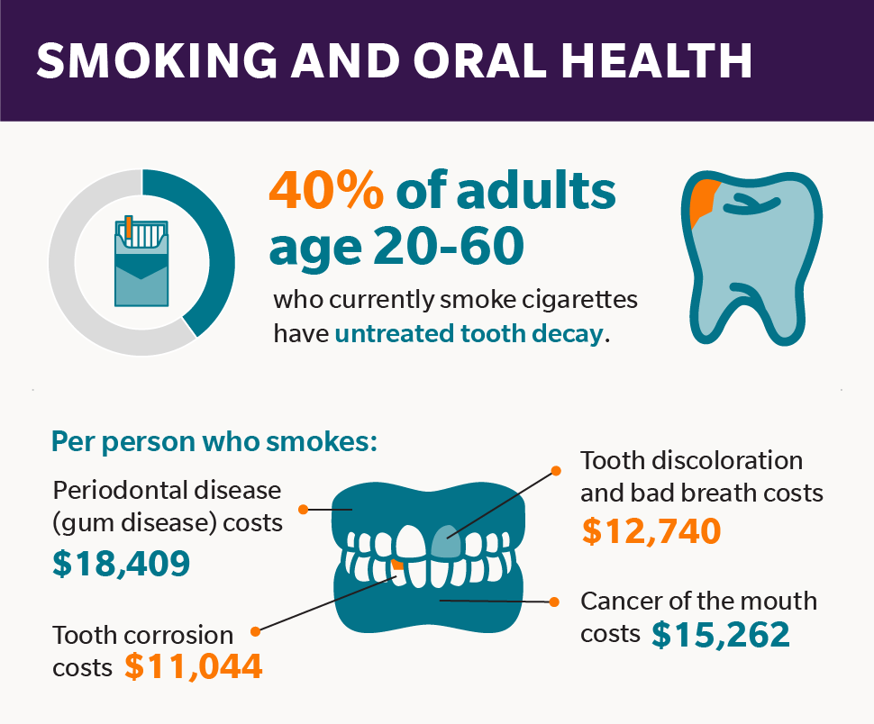 Smoking and oral health: Cigarettes and other forms of tobacco can cause oral cancer, gum disease, tooth loss, and other oral problems. Untreated tooth decay, for example, is higher in people who smoke cigarettes. Over 40% of adults aged 20 to 64 who currently smoke cigarettes have untreated tooth decay.