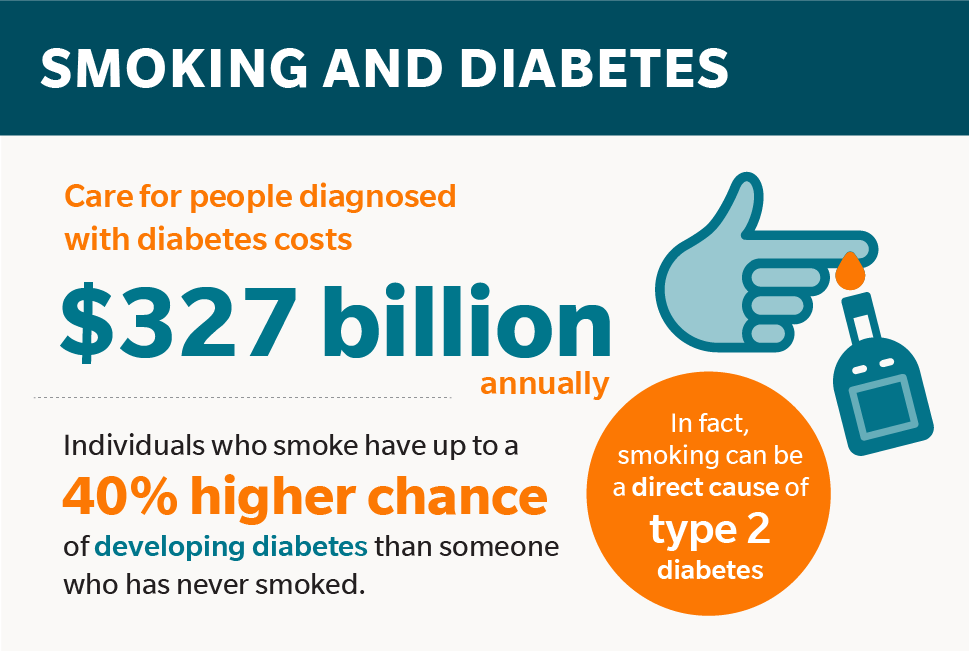 Smoking and diabetes: Individuals who smoke have up to a 40% higher chance of developing diabetes than someone who has never smoked. In fact, smoking can be a direct cause of type 2 diabetes, and the more cigarettes an individual smokes, the higher their risk.