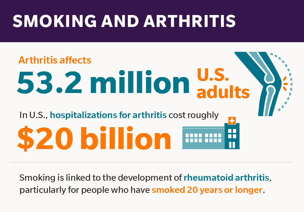 Smoking and arthritis: Smoking is linked to the development of rheumatoid arthritis, particularly among people who have smoked 20 years or longer.