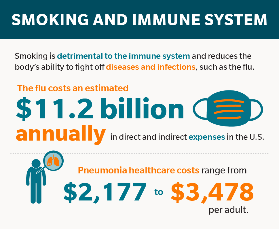 Smoking and immune system: Smoking is detrimental to the immune system and reduces the body’s ability to fight off diseases and infections.