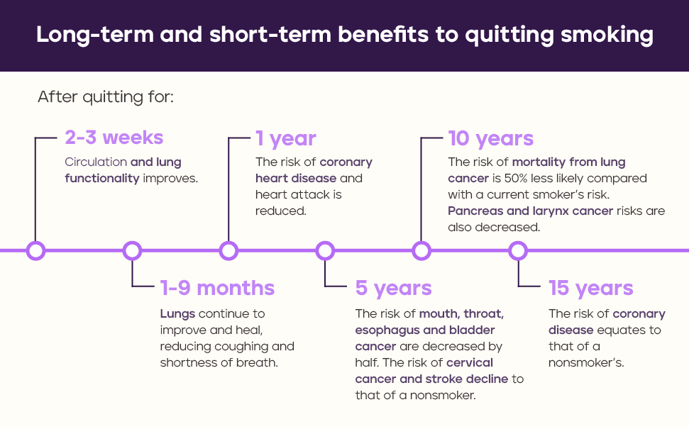 Long-term and short-term benefits for quitting smoking.