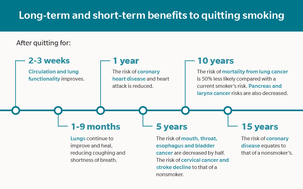 Long-term and short-term benefits for quitting smoking.