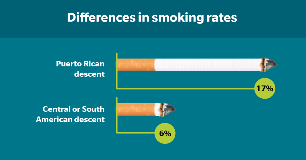 Graphic showing differences in smoking rates with a comparison of 6% smoking rate among American people from Central or South American descent to people from Puerto Rican descent with a 17% smoking rate.