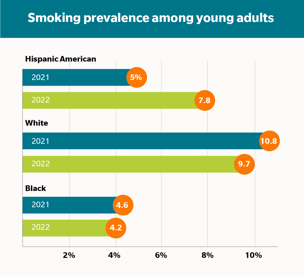 Graphic showing a comparison of the smoking prevalence with Hispanic American young adults having a smoking prevalence of 7.8%, white young adults with 9.7%, and black young adults with 4.2% in 2022.